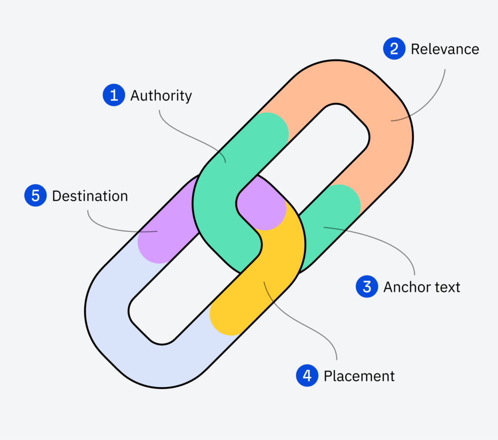five attributes of a good backlink